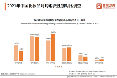 竞争与现实 2021年中国美妆市场消费者行为透视与美容咨询行业的关联
